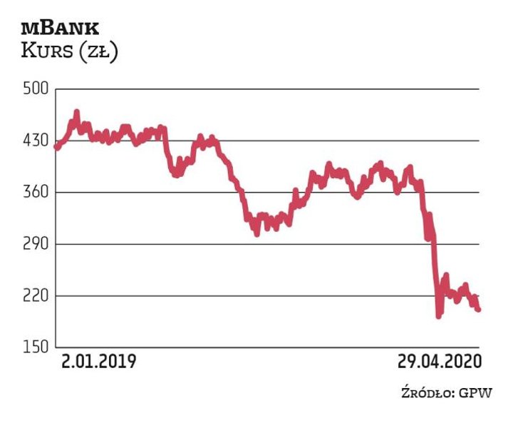 Akcje mBanku w ostatnich tygodniach mocno potaniały, ale zdaniem analityków nadal są za drogie. Ich 