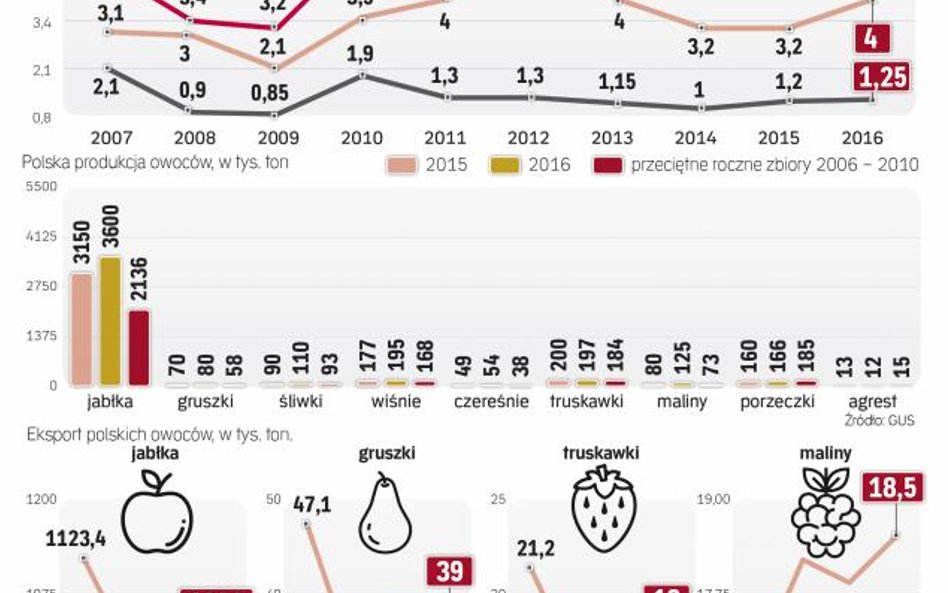 Produkcja rośnie, ceny na huśtawce