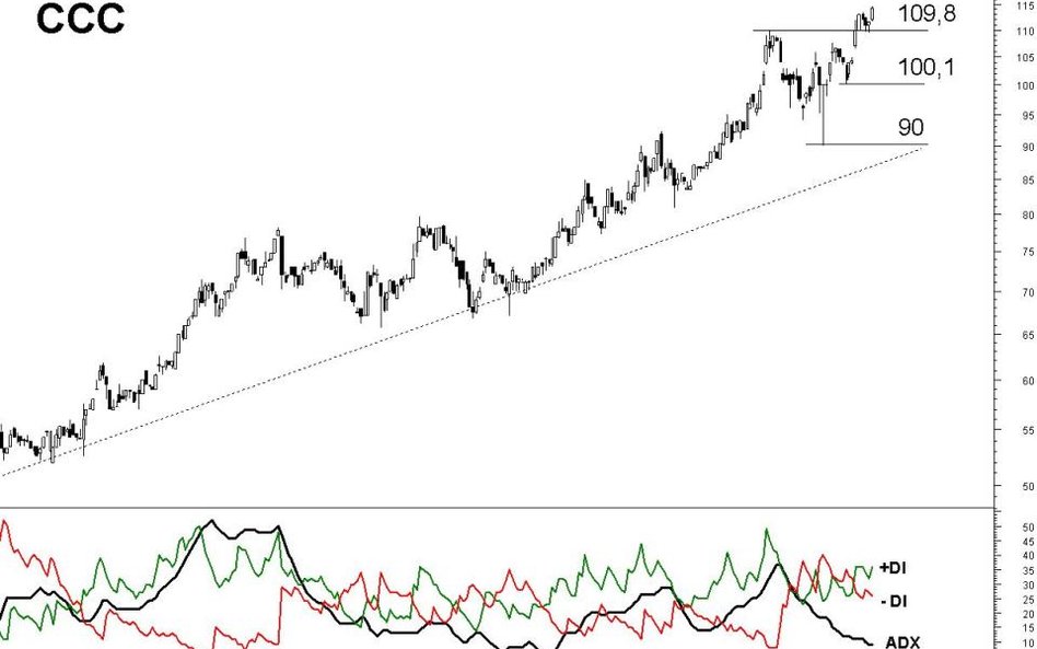 Z analizy technicznej spółki CCC wynika, że kurs akcji będzie dalej rósł