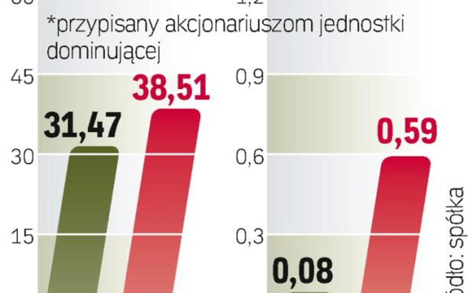 Wyniki PKN ORlen