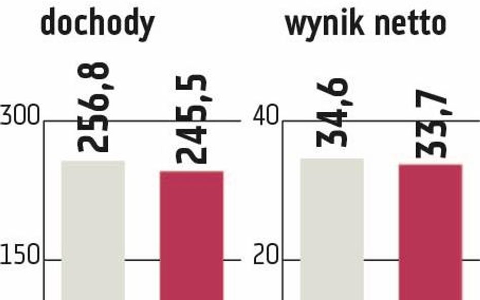 Bank Pocztowy: Więcej kredytów konsumpcyjnych