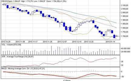 Byki próbują bronić 1700 pkt