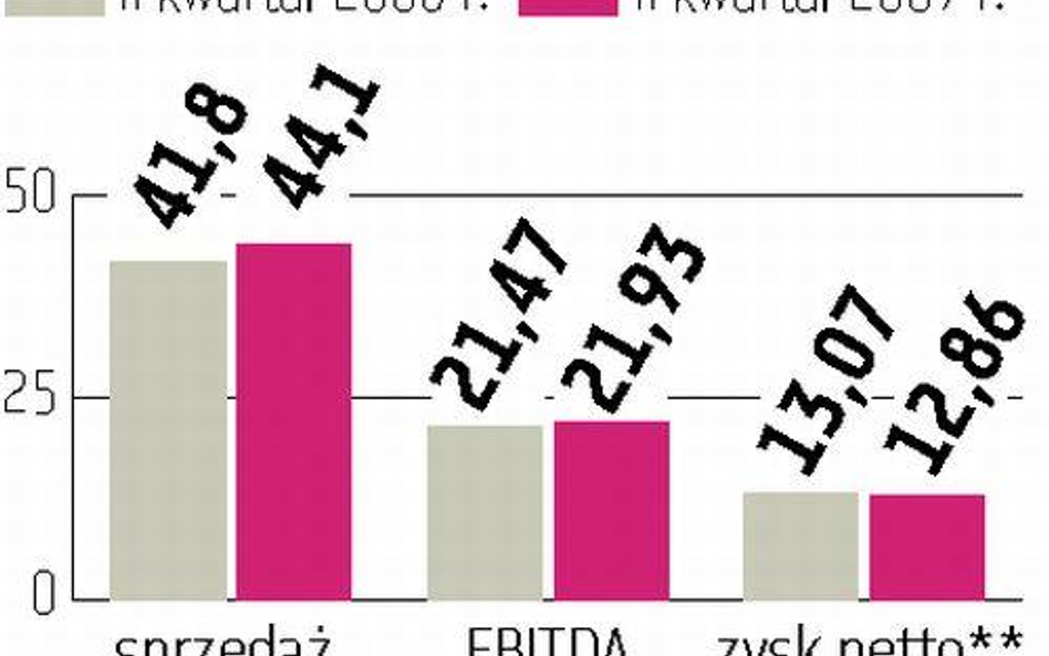 CEZ W II kwartale zysk spadł?