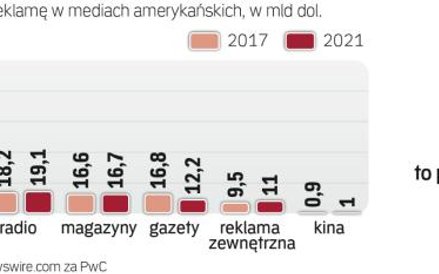Amerykański rynek reklamy