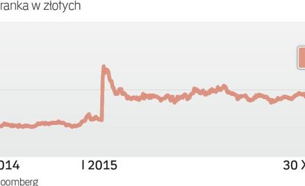 Frank to bezpieczna przystań? Nie dla Polaków