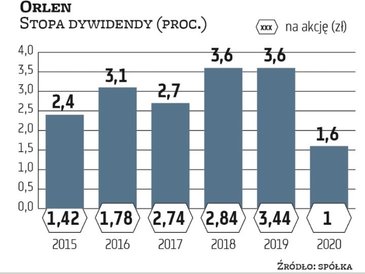 Orlen chce wypłacić 3,5 zł na walor, co może dać 5,3 proc. stopy dywidendy. W poprzednich latach wsk