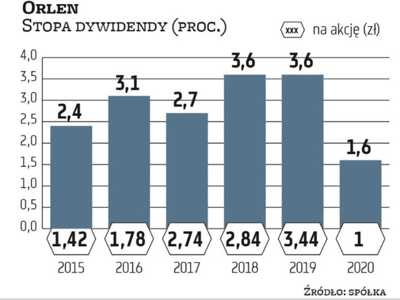 Orlen chce wypłacić 3,5 zł na walor, co może dać 5,3 proc. stopy dywidendy. W poprzednich latach wsk