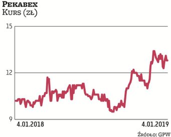 Kurs Pekabeksu w 2018 r. zachowywał się wyraźnie lepiej niż szeroki rynek, co wynikało z wysokiego p