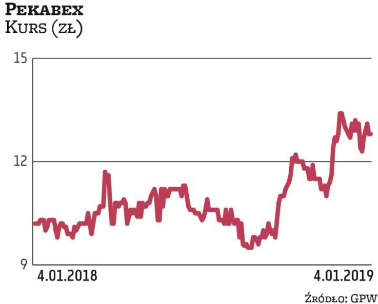 Kurs Pekabeksu w 2018 r. zachowywał się wyraźnie lepiej niż szeroki rynek, co wynikało z wysokiego p