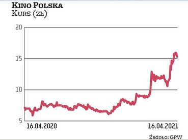 Akcje Kino Polska na dobre wróciły do łask inwestorów zaledwie kilka miesięcy temu. Tylko od początk