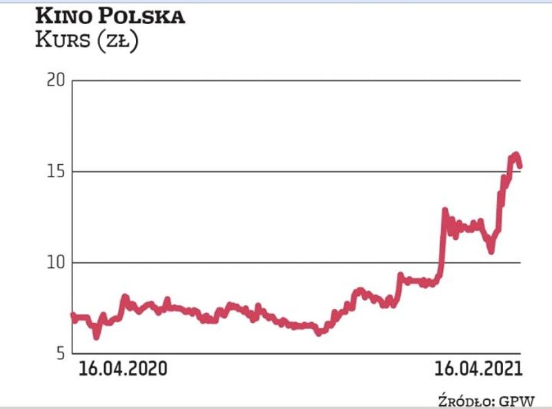 Akcje Kino Polska na dobre wróciły do łask inwestorów zaledwie kilka miesięcy temu. Tylko od początk