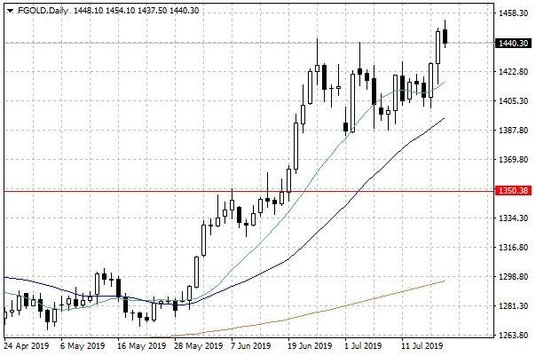 Notowania złota – dane dzienne