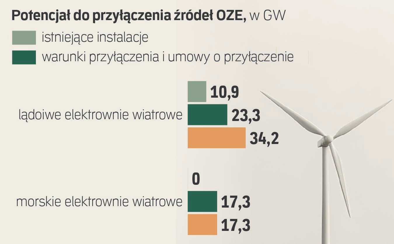 Za dużo prądu z OZE. Możliwe upadłości firm