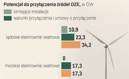 Za dużo prądu z OZE. Możliwe upadłości firm