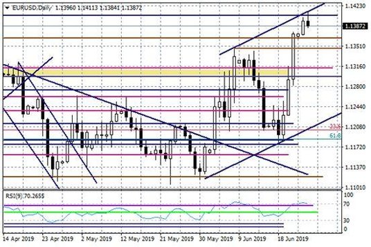 Wykres dzienny EURUSD