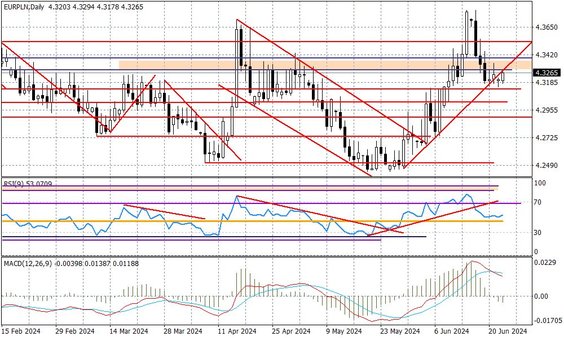 Wykres dzienny EURPLN