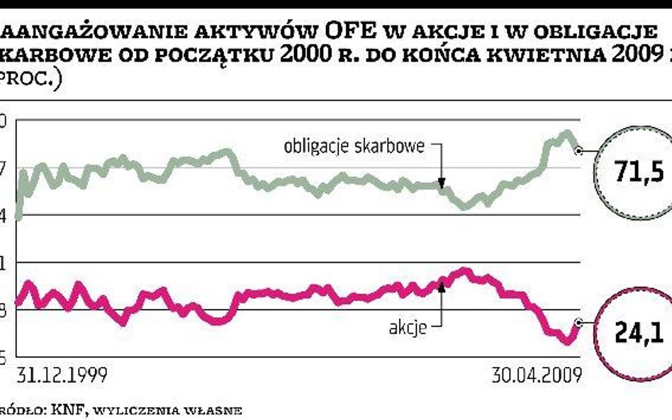 34,9 mld złotych w akcjach