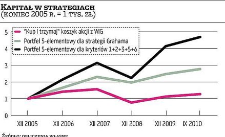 Czy strategie zza oceanu sprawdzają się na GPW?