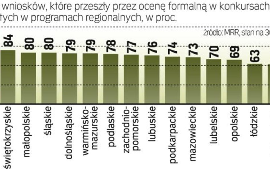 Wymogi formalne sprawiają kłopoty