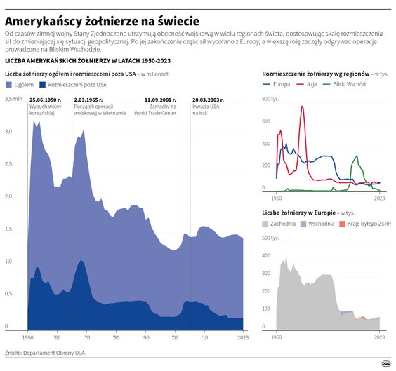 Amerykańscy żołnierze na świecie