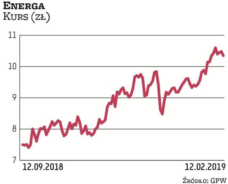 Energa i Tauron, których notowania są ze sobą mocno skorelowane, przez trzy miesiące zyskały po okoł
