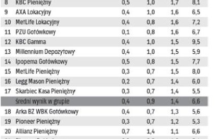 Fundusze gotówkowe i pieniężne