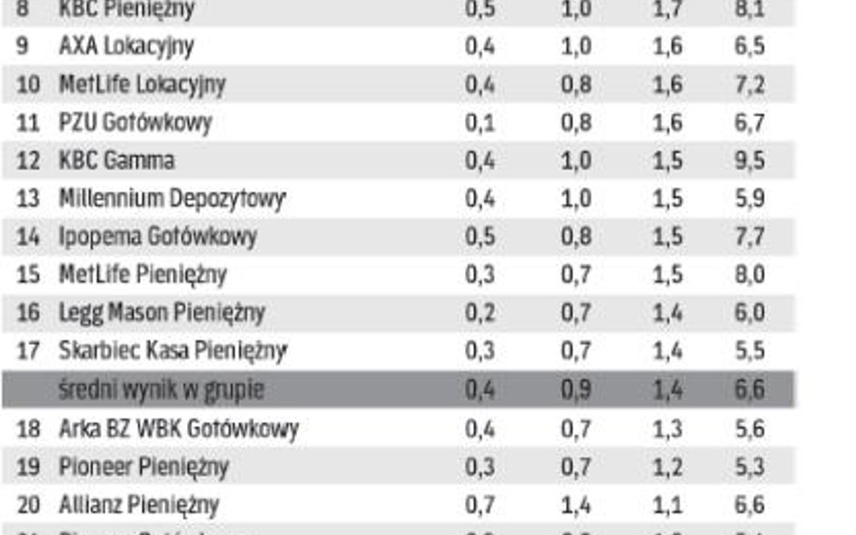 Fundusze gotówkowe i pieniężne