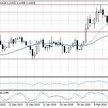 Wykres dzienny EUR/USD.