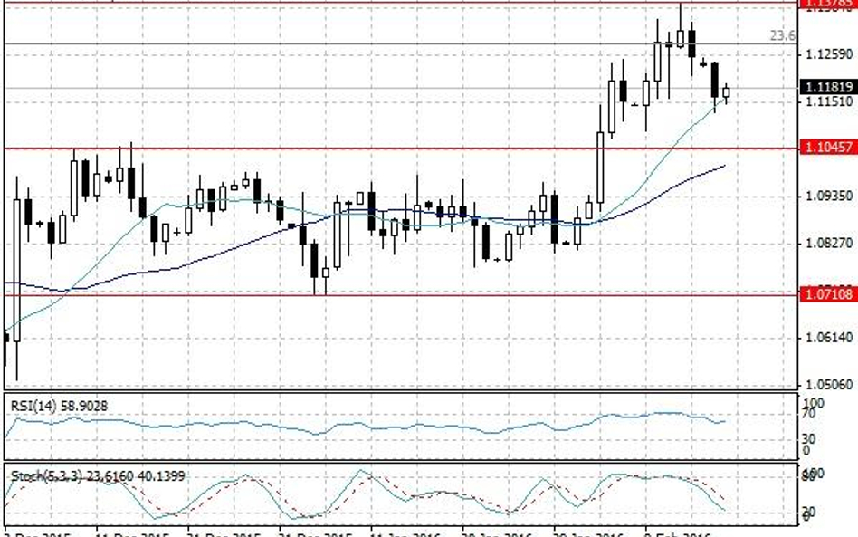 Wykres dzienny EUR/USD.