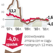 Spadają ceny wywoławcze