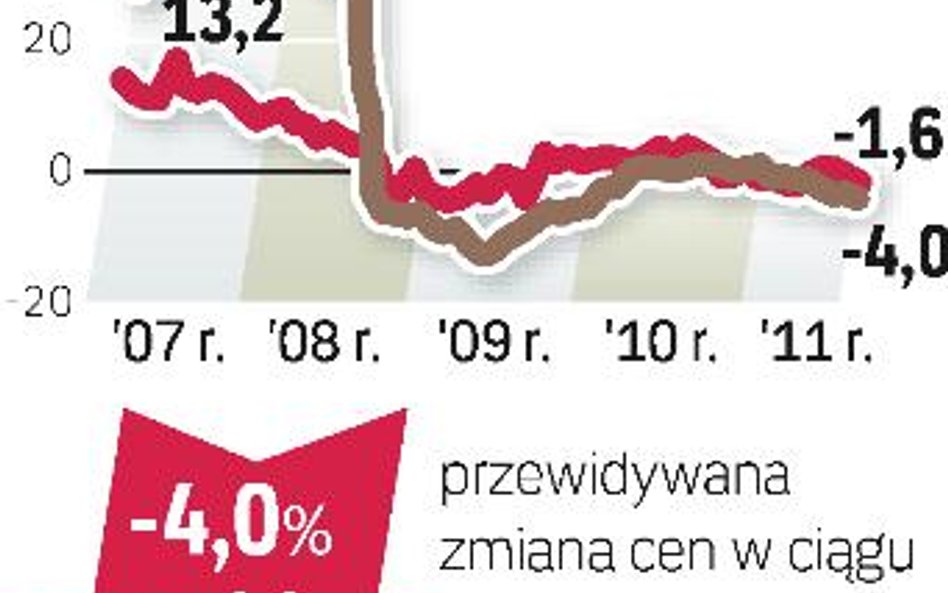 Spadają ceny wywoławcze