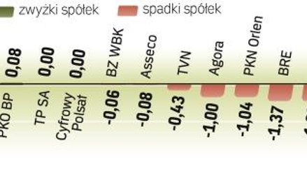 W miarę upływu czasu na warszawskiej giełdzie coraz większą przewagę uzyskiwali sprzedający. Indeks 