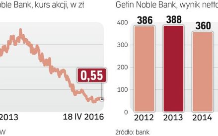 W ciągu roku akcje Getinu potaniały o 69 proc.