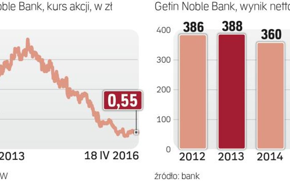 W ciągu roku akcje Getinu potaniały o 69 proc.