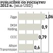 Wartość ofert tąpnęła na początku roku