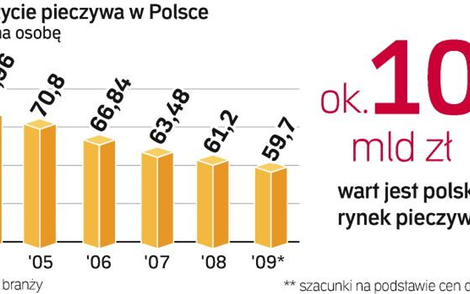 W tym roku spożycie pieczywa w Polsce spaść może poniżej 60 kg na osobę. Piekarze narzekają, że ich 