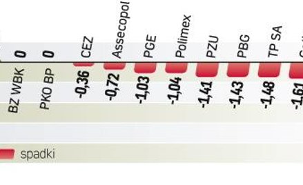 W porównaniu z coraz bardziej rozchwianymi kursami dużych spółek stabilne okazały się notowania mały