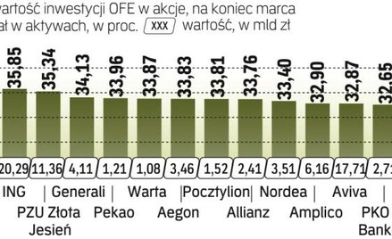 Kolejny miesiąc dużych zakupów