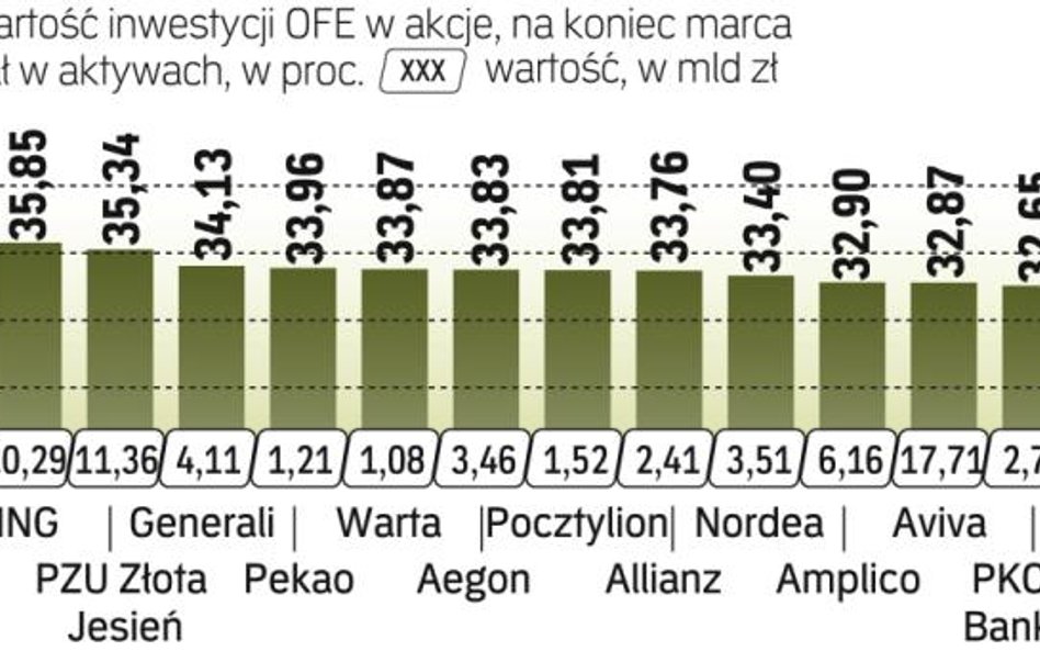 Kolejny miesiąc dużych zakupów