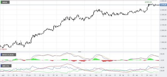 Na GPW trwa wyczekiwanie na dane z polskiej gospodarki.
