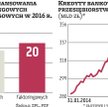 Firmy faktoringowe i leasingowe chcą zyskać na zaostrzeniu polityki banków