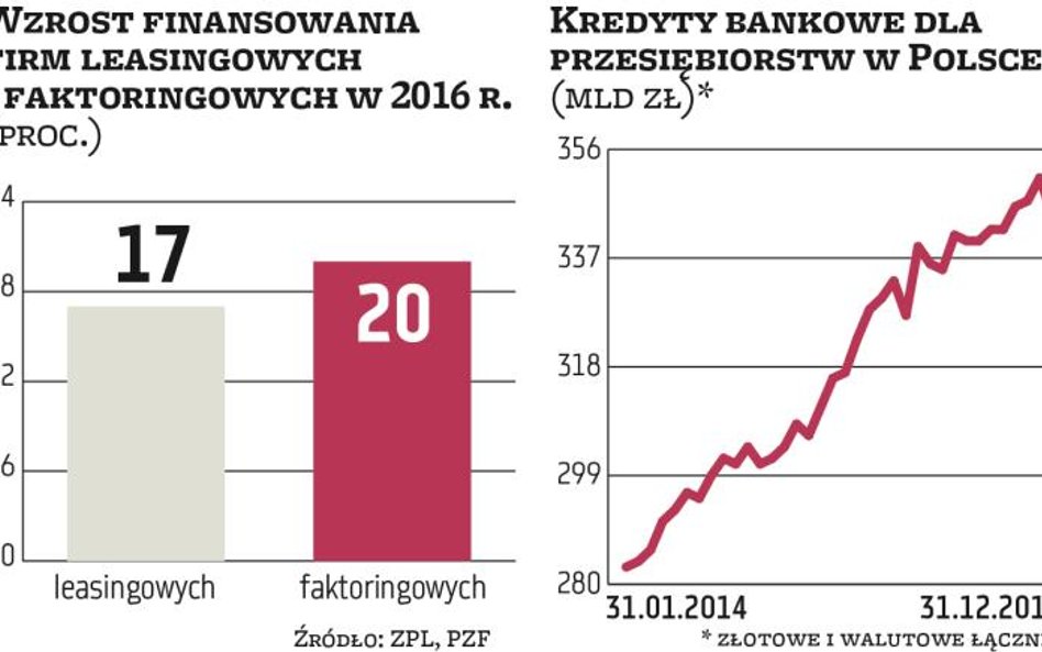 Firmy faktoringowe i leasingowe chcą zyskać na zaostrzeniu polityki banków