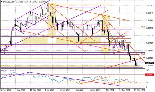 Wykres dzienny EURUSD