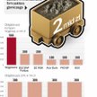 Tylko kilka banków finansuje polskie górnictwo