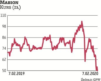 Mabion nie generuje zysków, co wynika z braku sprzedaży i relatywnie wysokich nakładów ponoszonych n