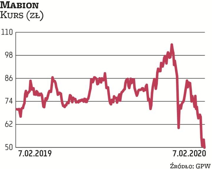 Mabion nie generuje zysków, co wynika z braku sprzedaży i relatywnie wysokich nakładów ponoszonych n