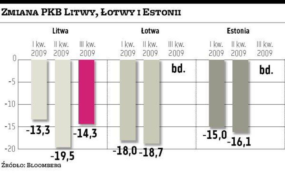 Kryzys wciąż trzyma Litwę, ale trochę słabiej