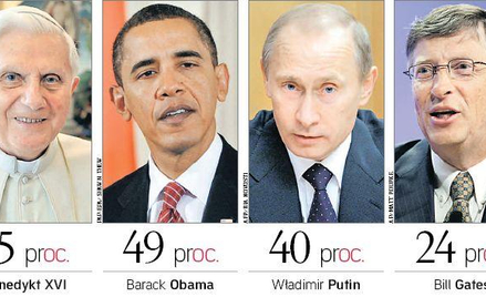 Papież pokonał prezydenta USA