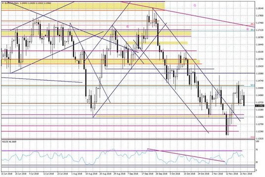 Wykres dzienny EURUSD