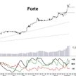 Z analizy technicznej spółki Forte wynika, że wciąż można podłączać się pod długoterminowy trend